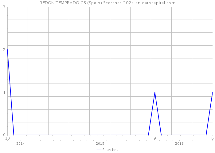 REDON TEMPRADO CB (Spain) Searches 2024 