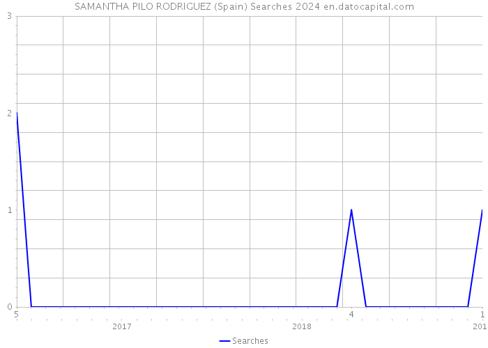 SAMANTHA PILO RODRIGUEZ (Spain) Searches 2024 