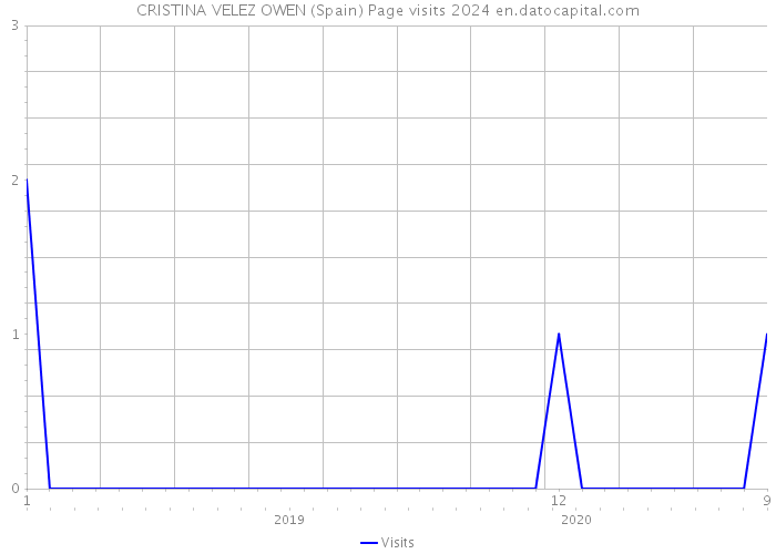 CRISTINA VELEZ OWEN (Spain) Page visits 2024 