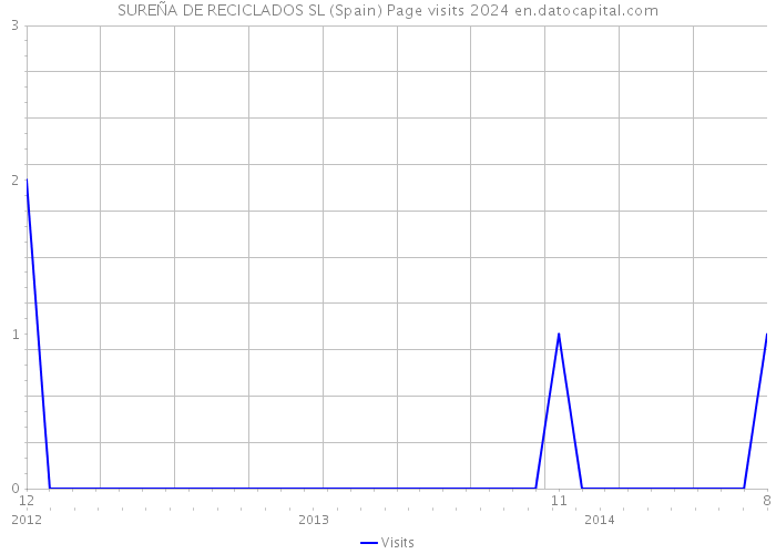 SUREÑA DE RECICLADOS SL (Spain) Page visits 2024 