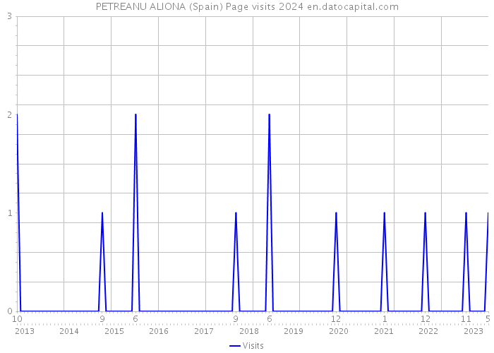 PETREANU ALIONA (Spain) Page visits 2024 