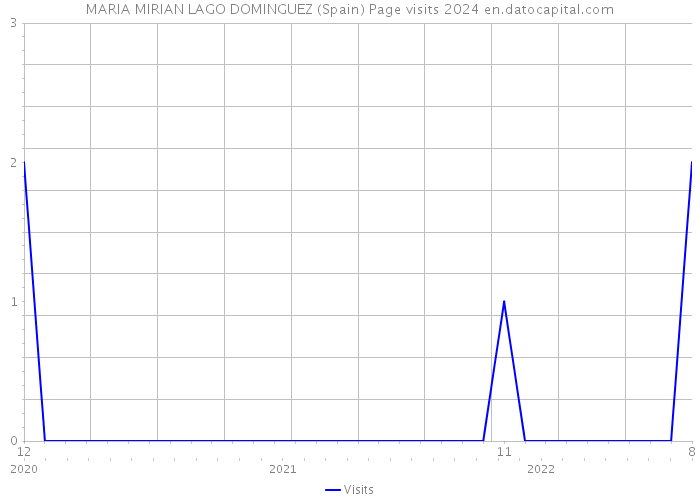 MARIA MIRIAN LAGO DOMINGUEZ (Spain) Page visits 2024 