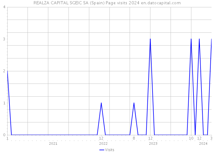 REALZA CAPITAL SGEIC SA (Spain) Page visits 2024 
