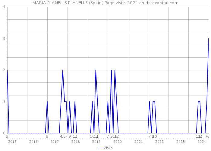 MARIA PLANELLS PLANELLS (Spain) Page visits 2024 
