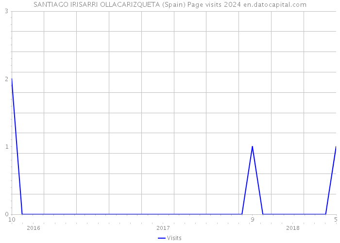 SANTIAGO IRISARRI OLLACARIZQUETA (Spain) Page visits 2024 