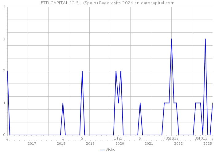 BTD CAPITAL 12 SL. (Spain) Page visits 2024 