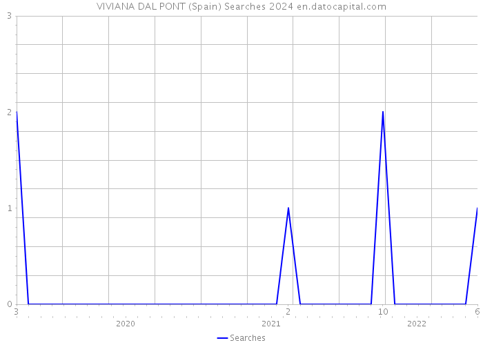 VIVIANA DAL PONT (Spain) Searches 2024 
