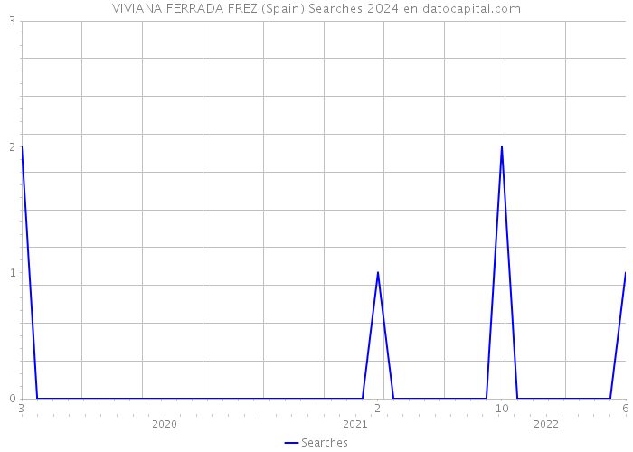 VIVIANA FERRADA FREZ (Spain) Searches 2024 