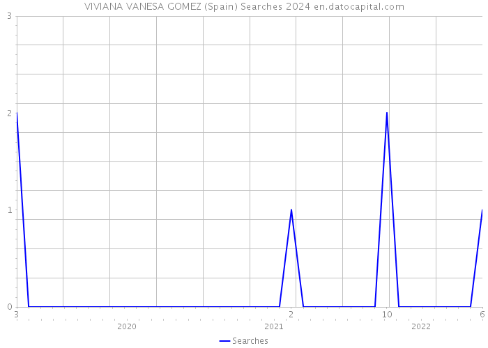 VIVIANA VANESA GOMEZ (Spain) Searches 2024 