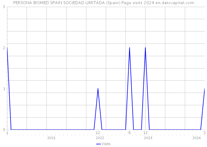 PERSONA BIOMED SPAIN SOCIEDAD LIMITADA (Spain) Page visits 2024 