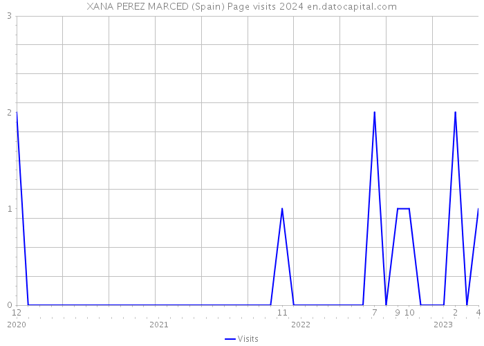 XANA PEREZ MARCED (Spain) Page visits 2024 