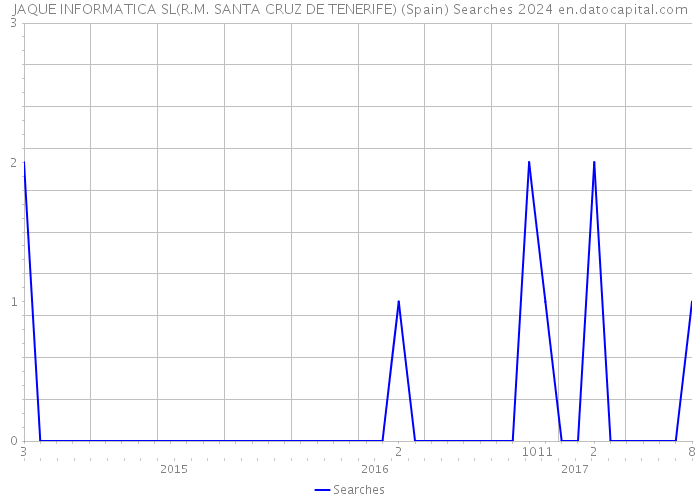JAQUE INFORMATICA SL(R.M. SANTA CRUZ DE TENERIFE) (Spain) Searches 2024 