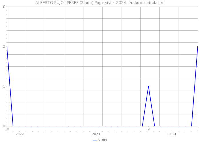 ALBERTO PUJOL PEREZ (Spain) Page visits 2024 