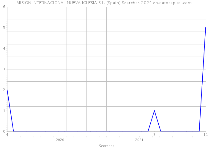 MISION INTERNACIONAL NUEVA IGLESIA S.L. (Spain) Searches 2024 