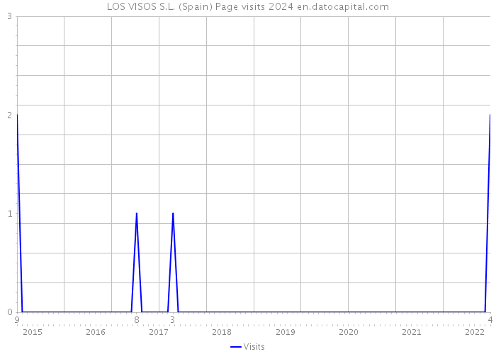 LOS VISOS S.L. (Spain) Page visits 2024 