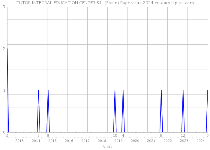 TUTOR INTEGRAL EDUCATION CENTER S.L. (Spain) Page visits 2024 