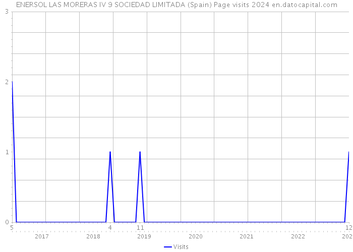 ENERSOL LAS MORERAS IV 9 SOCIEDAD LIMITADA (Spain) Page visits 2024 