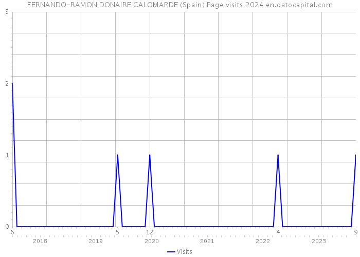 FERNANDO-RAMON DONAIRE CALOMARDE (Spain) Page visits 2024 
