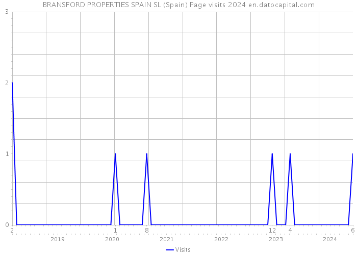 BRANSFORD PROPERTIES SPAIN SL (Spain) Page visits 2024 