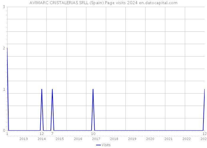 AVIMARC CRISTALERIAS SRLL (Spain) Page visits 2024 