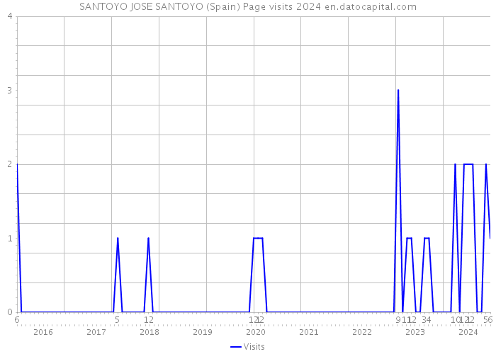 SANTOYO JOSE SANTOYO (Spain) Page visits 2024 