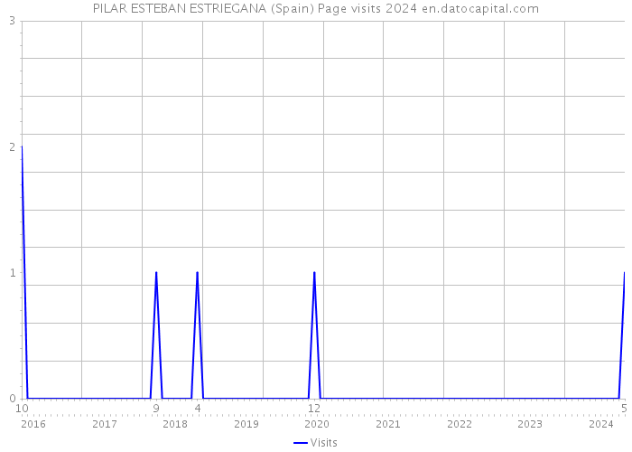 PILAR ESTEBAN ESTRIEGANA (Spain) Page visits 2024 