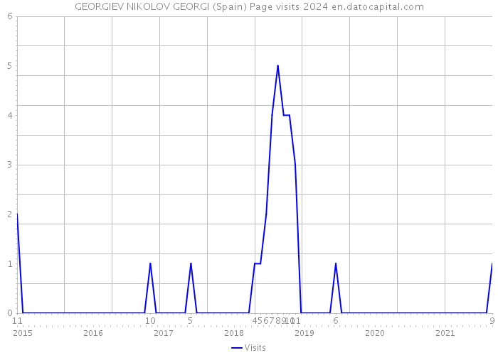 GEORGIEV NIKOLOV GEORGI (Spain) Page visits 2024 