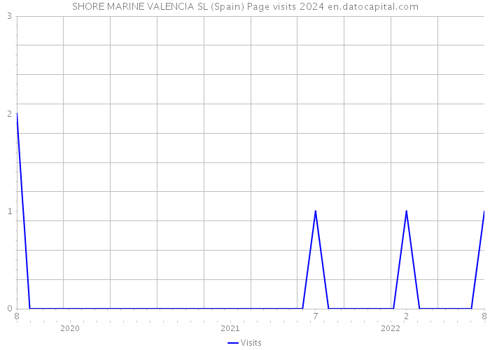 SHORE MARINE VALENCIA SL (Spain) Page visits 2024 