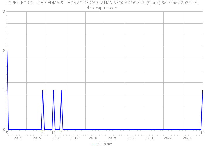 LOPEZ IBOR GIL DE BIEDMA & THOMAS DE CARRANZA ABOGADOS SLP. (Spain) Searches 2024 