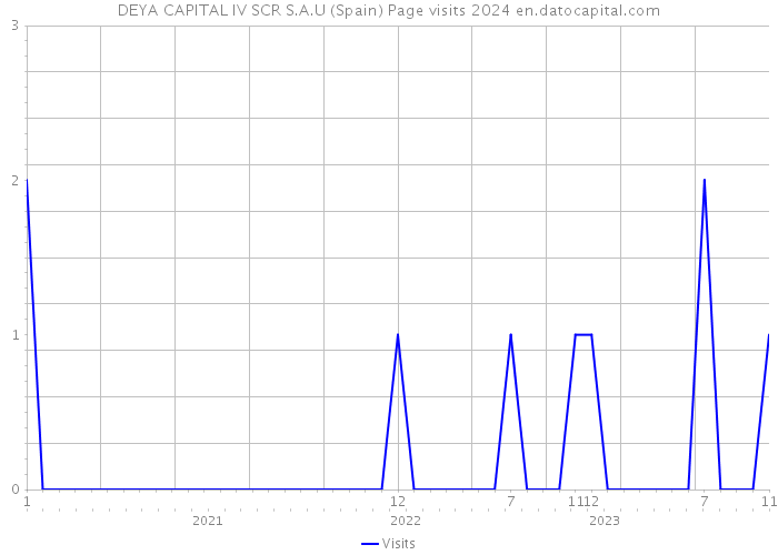 DEYA CAPITAL IV SCR S.A.U (Spain) Page visits 2024 