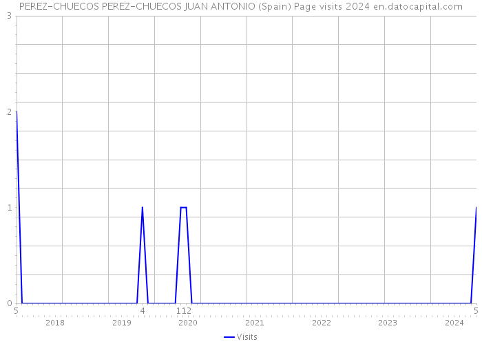 PEREZ-CHUECOS PEREZ-CHUECOS JUAN ANTONIO (Spain) Page visits 2024 