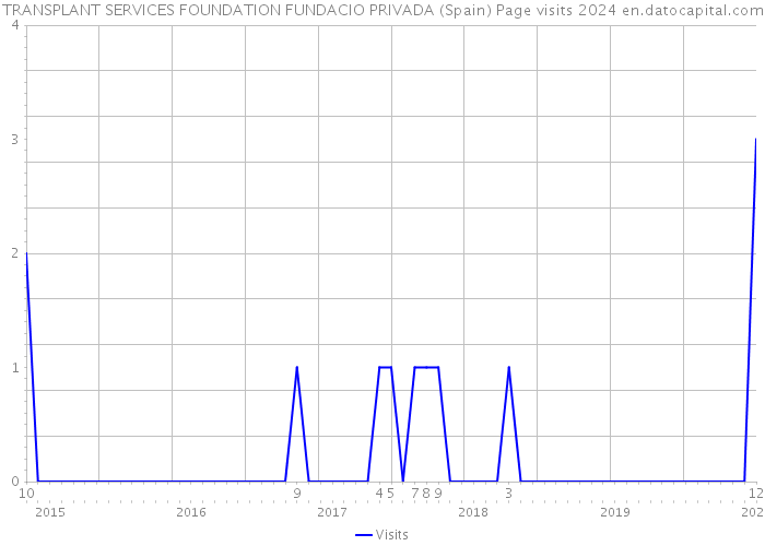 TRANSPLANT SERVICES FOUNDATION FUNDACIO PRIVADA (Spain) Page visits 2024 