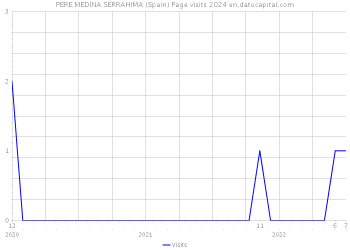 PERE MEDINA SERRAHIMA (Spain) Page visits 2024 