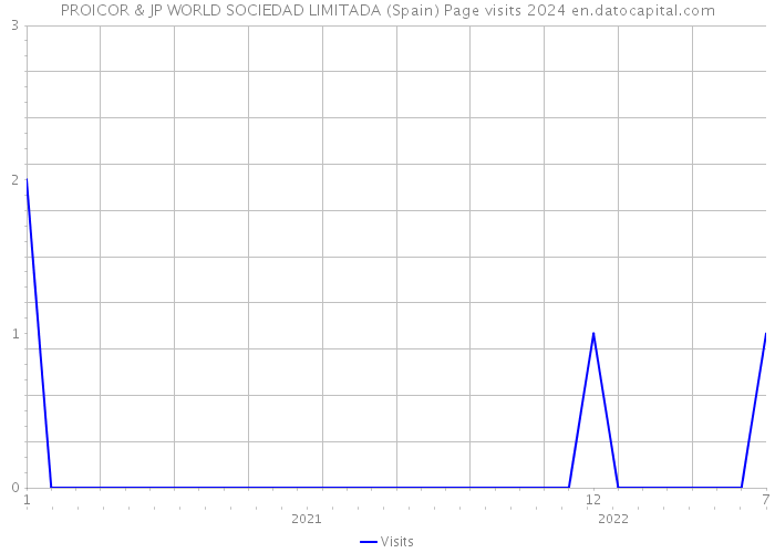 PROICOR & JP WORLD SOCIEDAD LIMITADA (Spain) Page visits 2024 