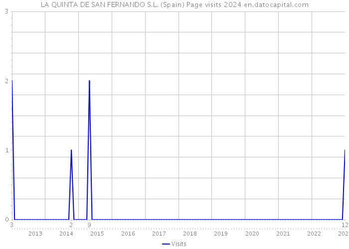 LA QUINTA DE SAN FERNANDO S.L. (Spain) Page visits 2024 