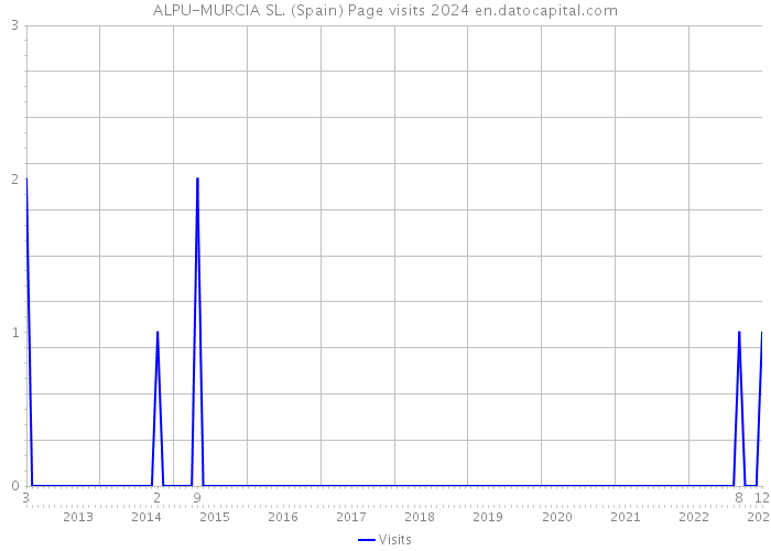 ALPU-MURCIA SL. (Spain) Page visits 2024 