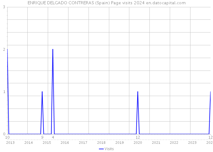 ENRIQUE DELGADO CONTRERAS (Spain) Page visits 2024 