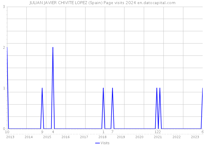 JULIAN JAVIER CHIVITE LOPEZ (Spain) Page visits 2024 