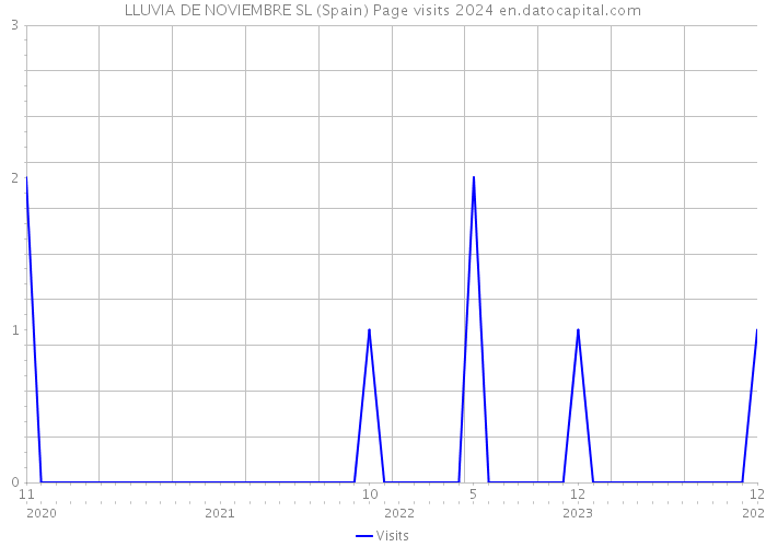 LLUVIA DE NOVIEMBRE SL (Spain) Page visits 2024 