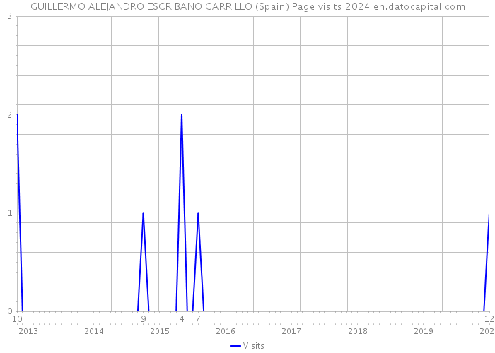 GUILLERMO ALEJANDRO ESCRIBANO CARRILLO (Spain) Page visits 2024 