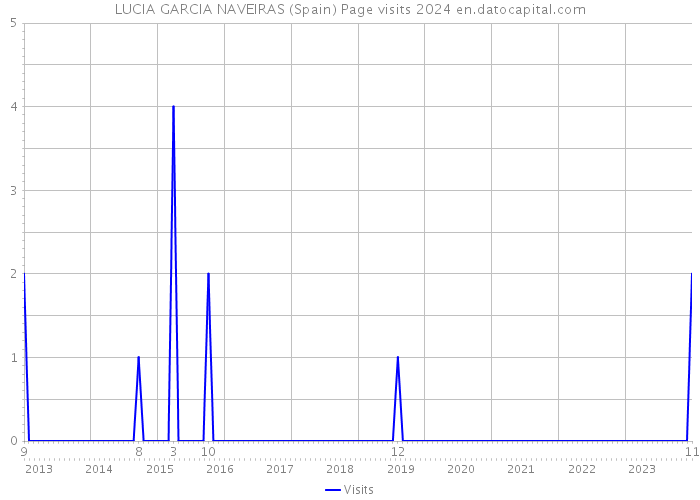 LUCIA GARCIA NAVEIRAS (Spain) Page visits 2024 