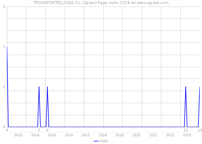 TRANSPORTES JOSJA S L. (Spain) Page visits 2024 