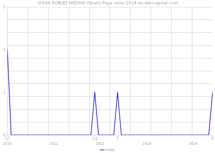 SONIA ROBLES MEDINA (Spain) Page visits 2024 