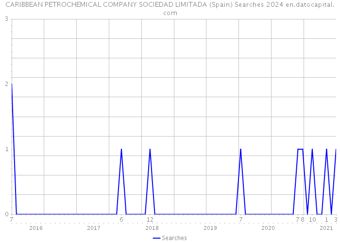 CARIBBEAN PETROCHEMICAL COMPANY SOCIEDAD LIMITADA (Spain) Searches 2024 