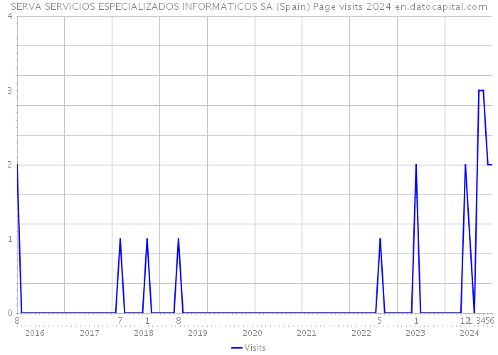 SERVA SERVICIOS ESPECIALIZADOS INFORMATICOS SA (Spain) Page visits 2024 