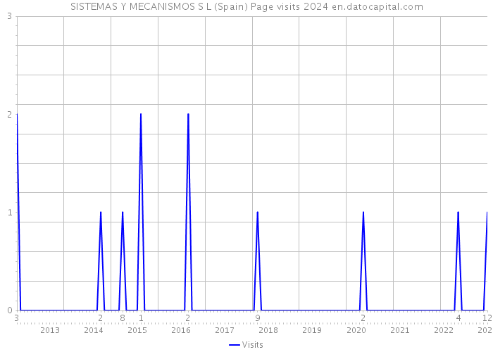 SISTEMAS Y MECANISMOS S L (Spain) Page visits 2024 