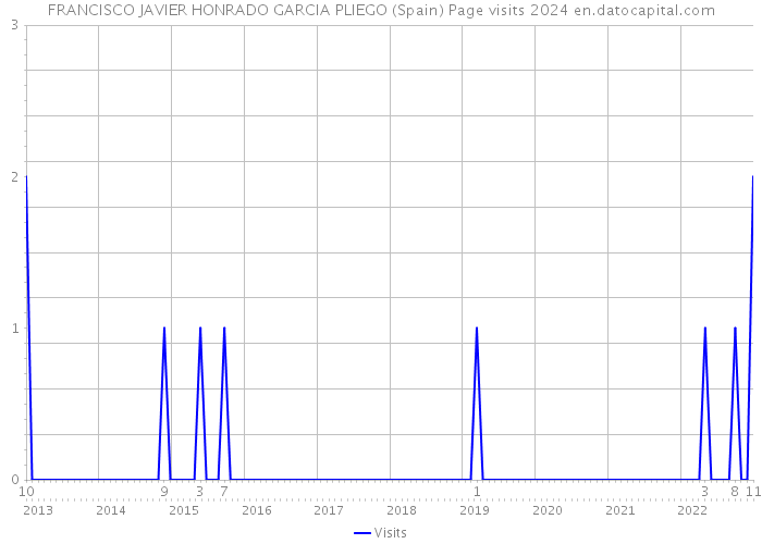 FRANCISCO JAVIER HONRADO GARCIA PLIEGO (Spain) Page visits 2024 