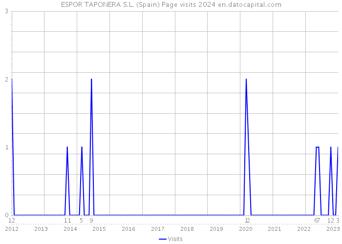 ESPOR TAPONERA S.L. (Spain) Page visits 2024 