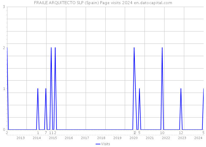 FRAILE ARQUITECTO SLP (Spain) Page visits 2024 