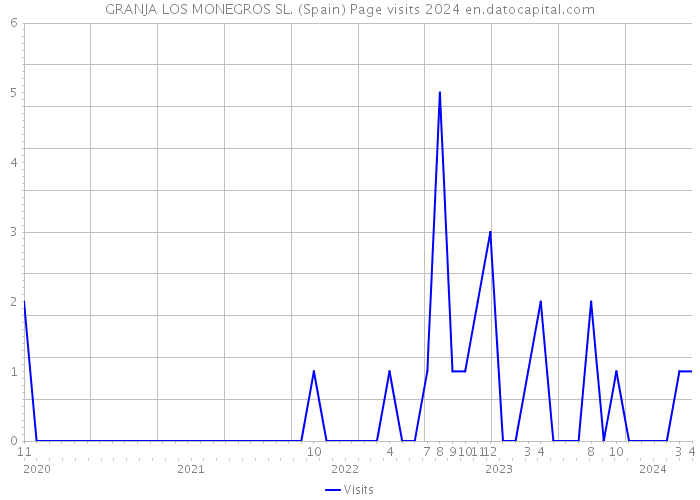 GRANJA LOS MONEGROS SL. (Spain) Page visits 2024 